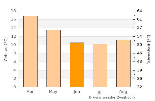 La Plata average temperature in June