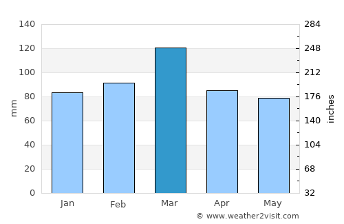 La Plata average rain in March
