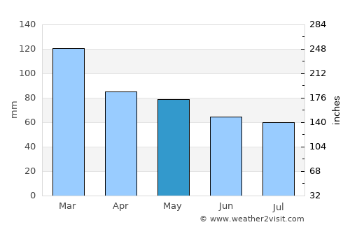 La Plata average rain in May