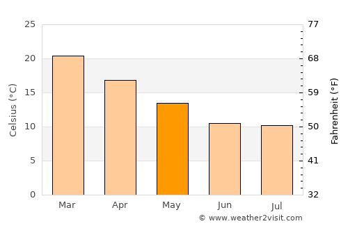 La Plata average temperature in May
