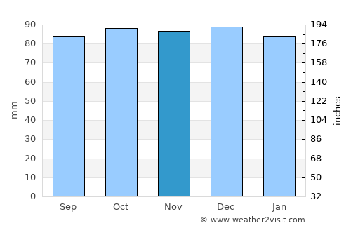 La Plata average rain in November