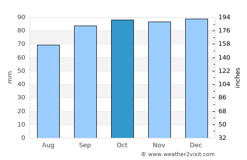 La Plata average rain in October
