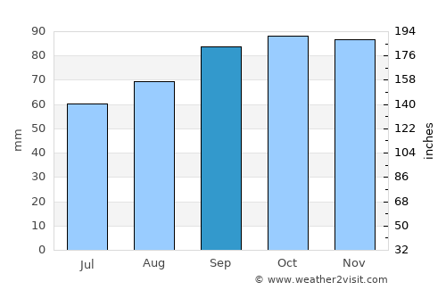 La Plata average rain in September