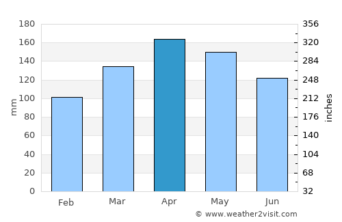 La Plata average rain in April