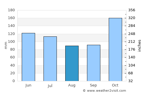 La Plata average rain in August