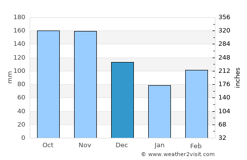 La Plata average rain in December