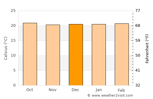 La Plata average temperature in December
