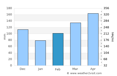 La Plata average rain in February
