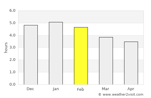 La Plata average rain in February