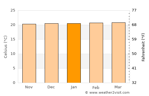 La Plata average temperature in January