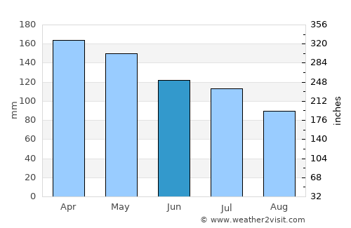 La Plata average rain in June