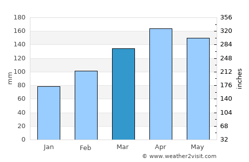 La Plata average rain in March