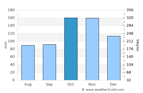 La Plata average rain in October