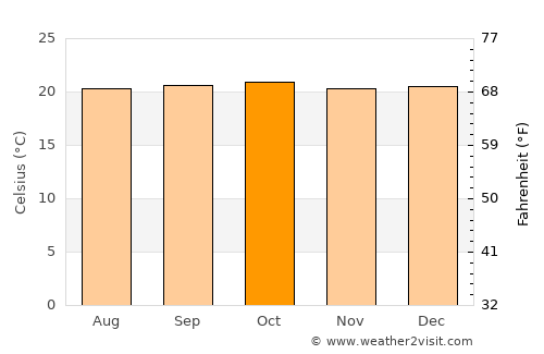 La Plata average temperature in October