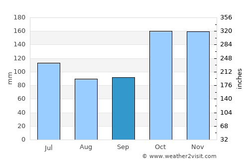 La Plata average rain in September