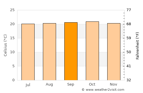 La Plata average temperature in September