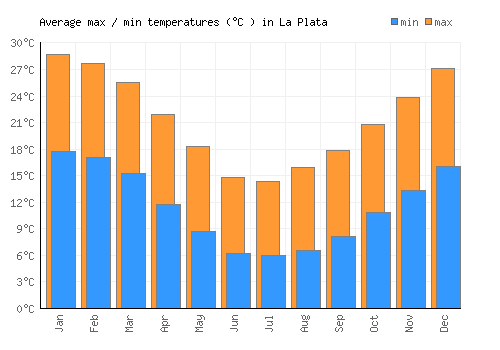 La Plata average minimum / maximum temperatures (Celsius)