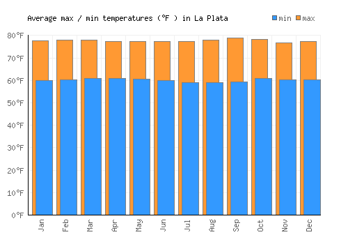 La Plata average minimum / maximum temperatures (Fahrenheit)