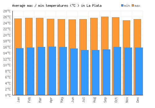 La Plata average minimum / maximum temperatures (Celsius)