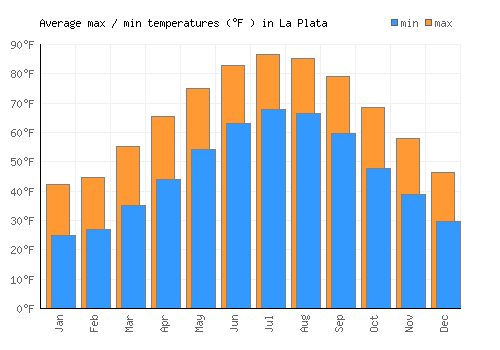 La Plata average minimum / maximum temperatures (Fahrenheit)