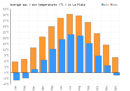 La Plata average minimum / maximum temperatures (Celsius)