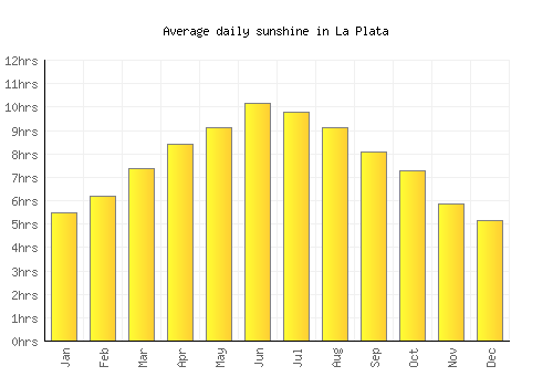 La Plata average daily sunshine chart