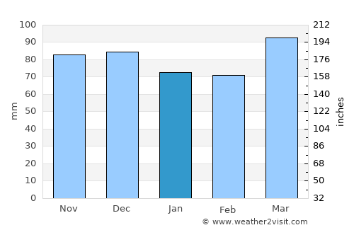 La Plata average rain in January