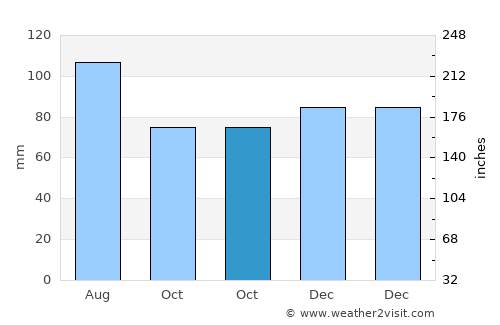 La Plata average rain in October