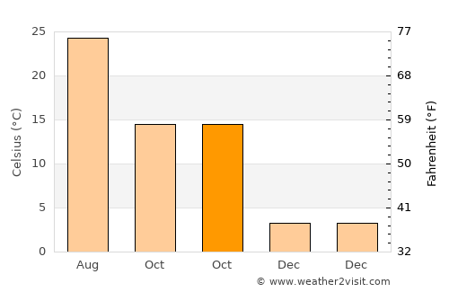 La Plata average temperature in October