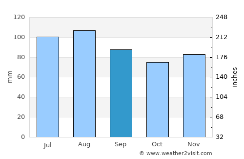 La Plata average rain in September