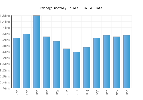 La Plata monthly rainfall chart (inches)
