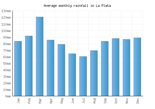 La Plata monthly rainfall chart (mm)