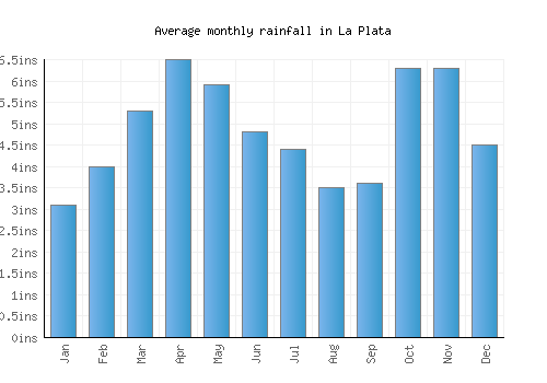 La Plata monthly rainfall chart (inches)