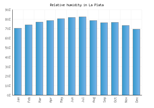 La Plata relative humidity averages