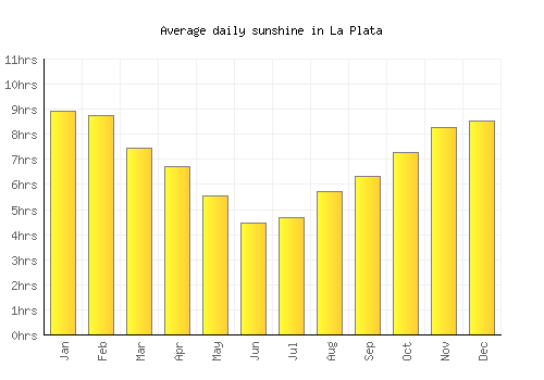 La Plata average daily sunshine chart