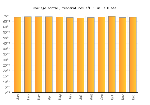 La Plata average temperature chart (Fahrenheit)