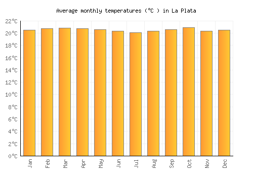 La Plata average temperature chart (Celsius)