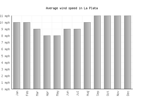 La Plata average winspeed by month (mph)