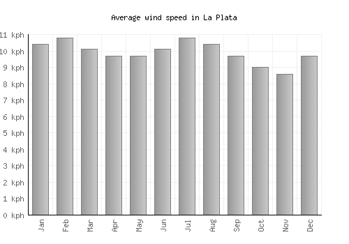 La Plata average winspeed by month (km/h)