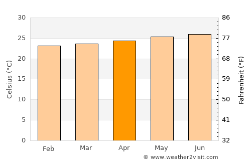 La Playa average temperature in April