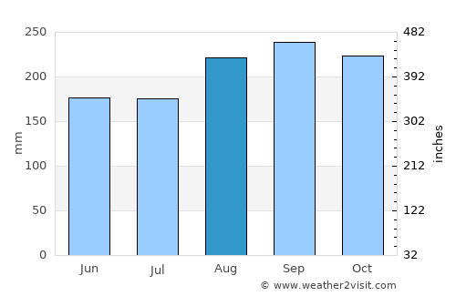 La Playa average rain in August