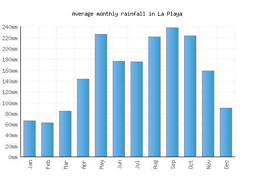 La Playa monthly rainfall chart (mm)