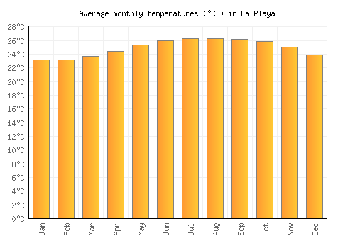 La Playa average temperature chart (Celsius)