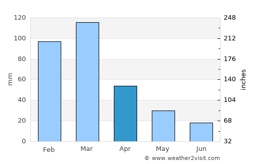 La Playosa average rain in April