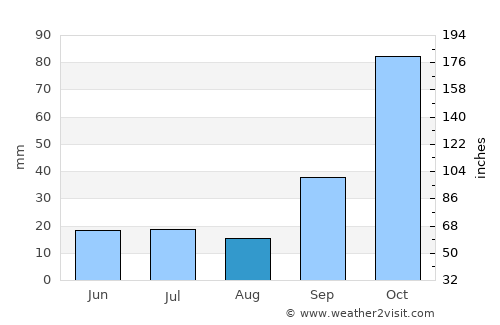 La Playosa average rain in August