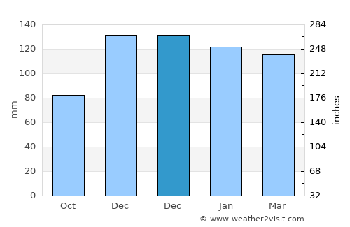 La Playosa average rain in December