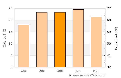 La Playosa average temperature in December