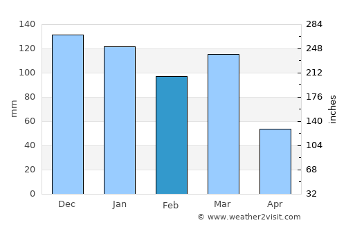 La Playosa average rain in February