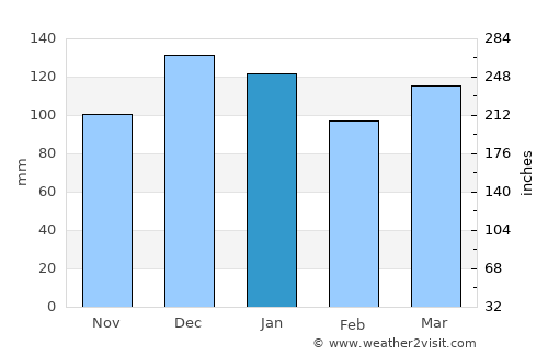 La Playosa average rain in January