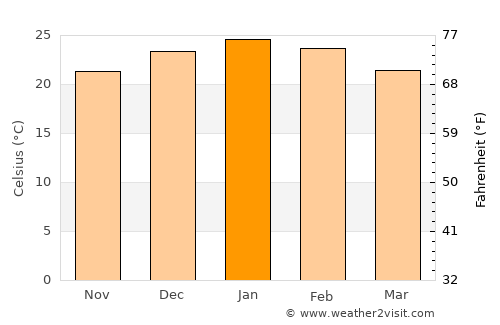 La Playosa average temperature in January